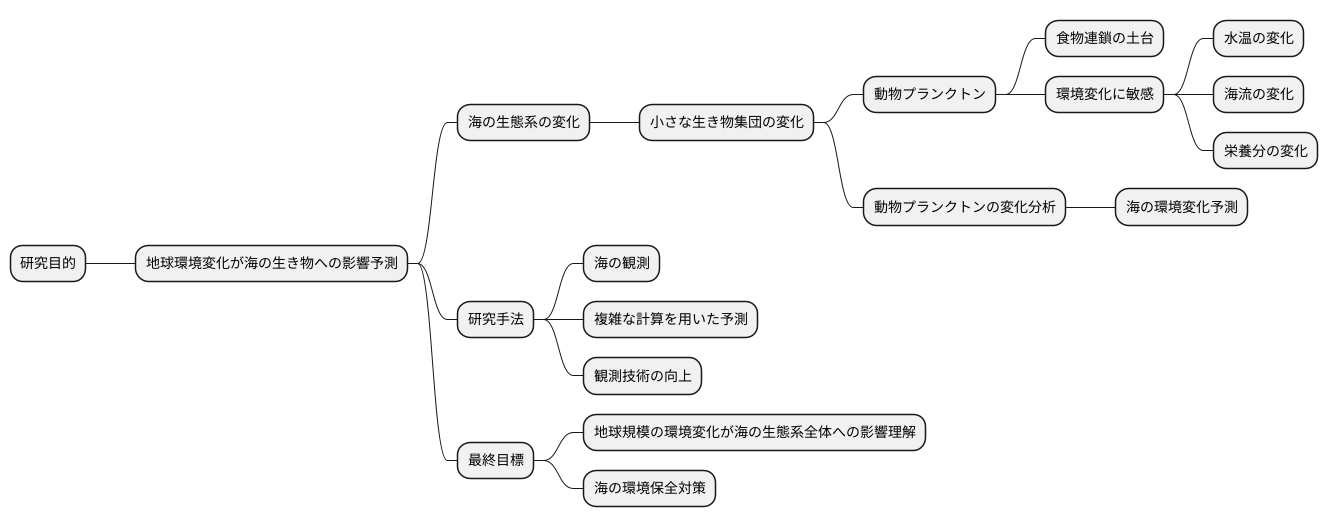 研究の目的
