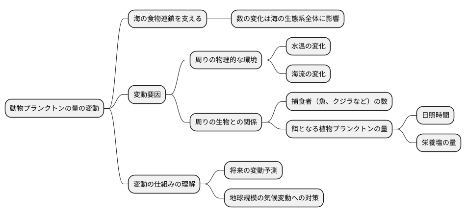 動物プランクトンの動態
