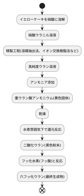 転換工程の詳細