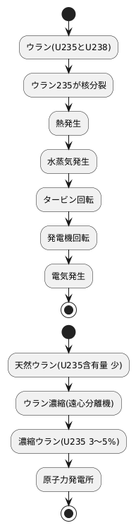 ウラン濃縮とは