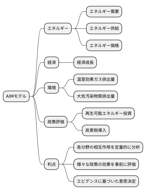 統合評価モデルとしての発展