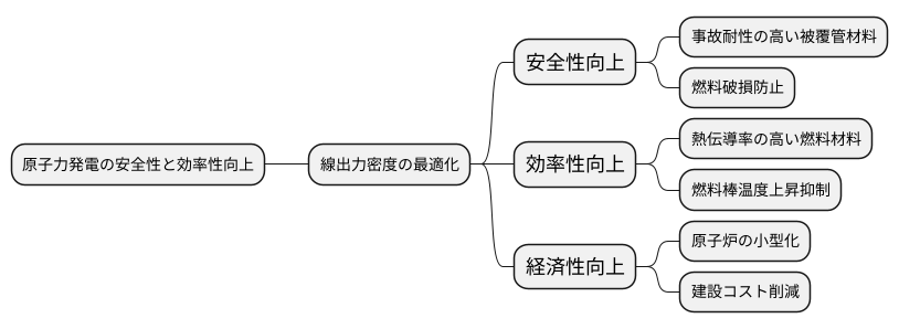 将来の原子炉開発への展望