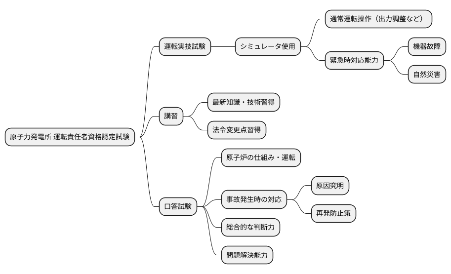 資格認定試験