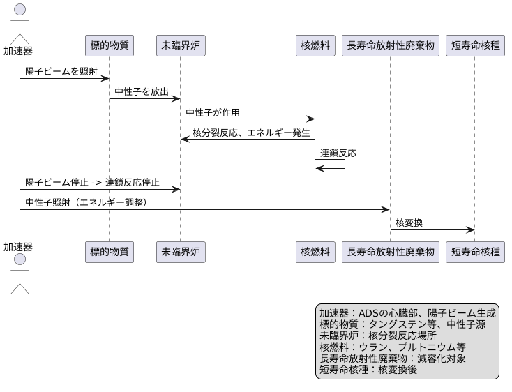 加速器の役割