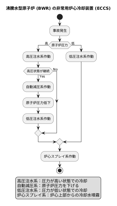 沸騰水型原子炉のECCS