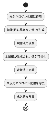 潜像を目に見える写真にする方法