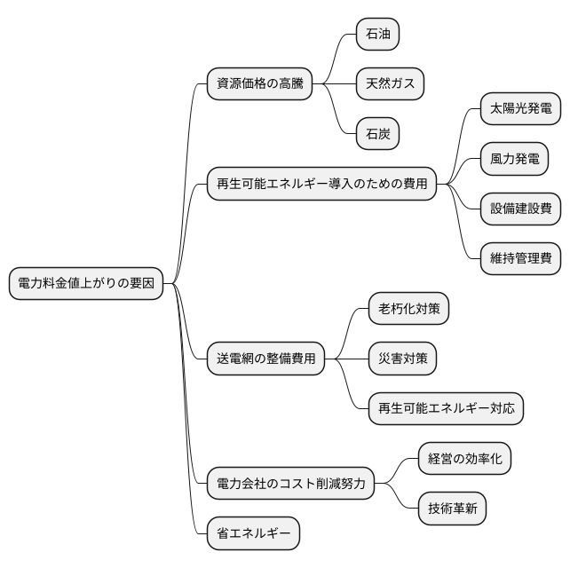 価格高騰の要因
