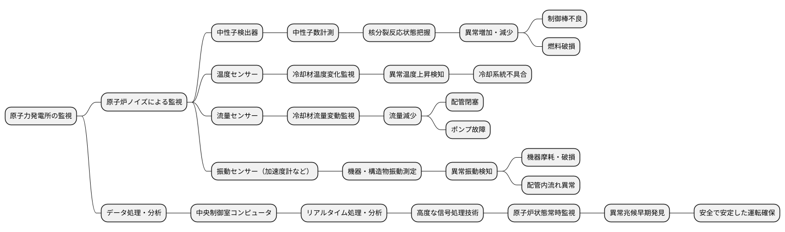 ノイズの監視方法