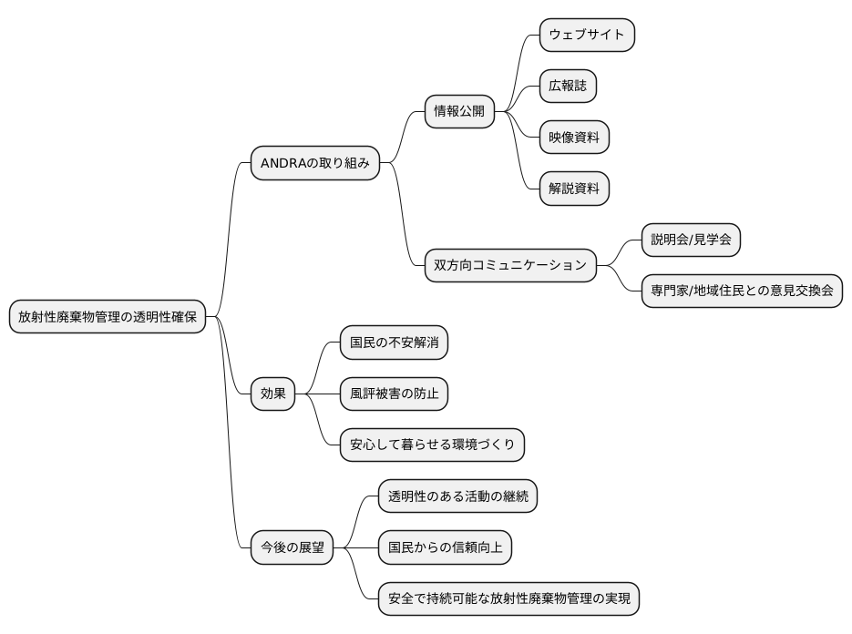 透明性の確保への取り組み