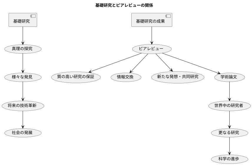 基礎研究における重要性