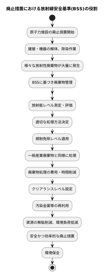 廃止措置への適用
