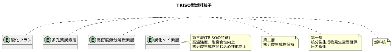 三層構造の燃料粒子