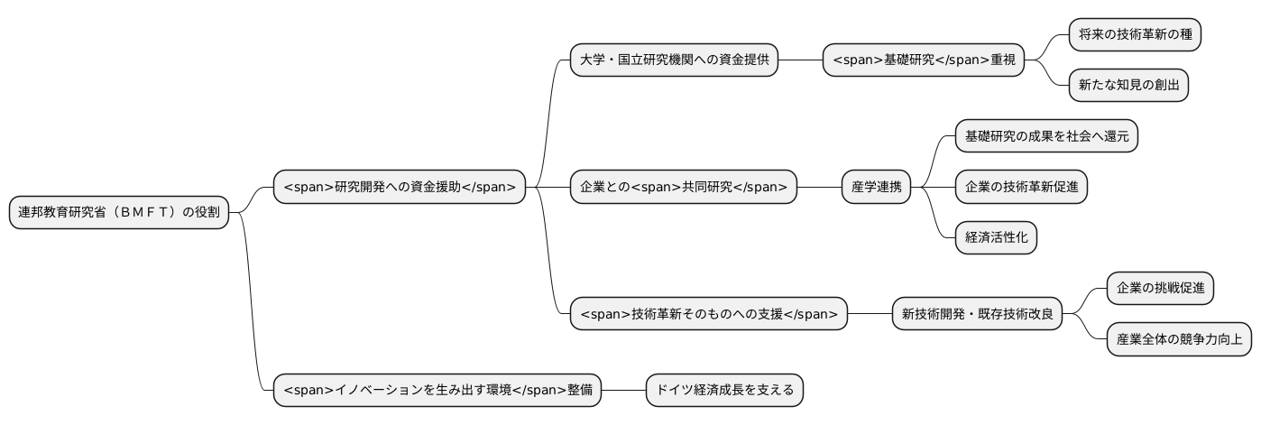 研究開発への貢献