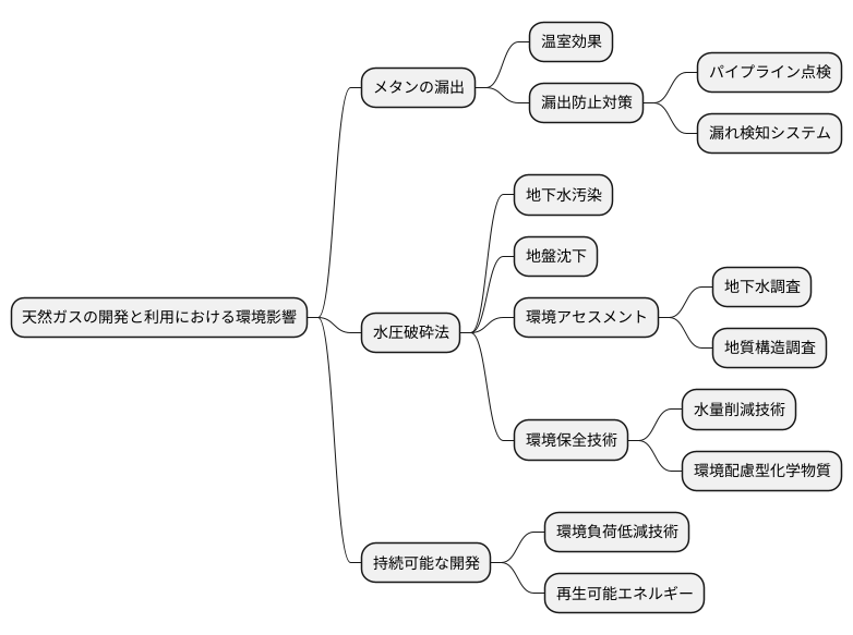 地球環境への影響