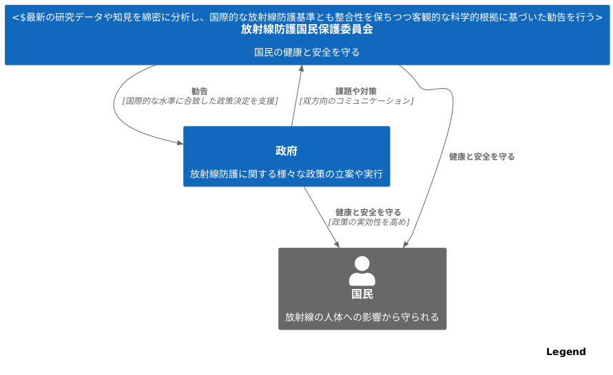 政府への勧告