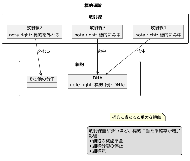 標的理論