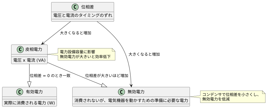 皮相電力とは