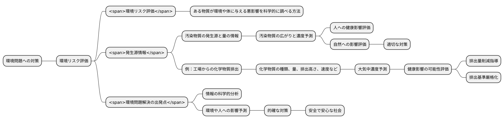 リスク評価の重要性