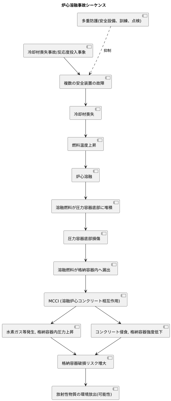 炉心溶融事故とは