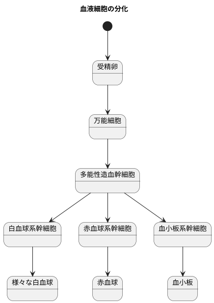 万能細胞の分化