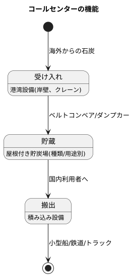 コールセンターとは
