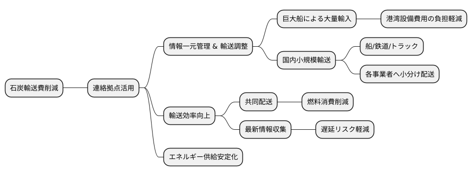 輸送費の削減
