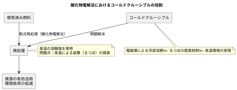 冷却技術で課題解決