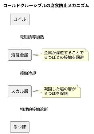 腐食を防ぐ工夫