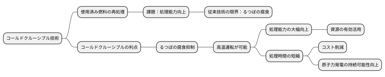 処理能力の向上