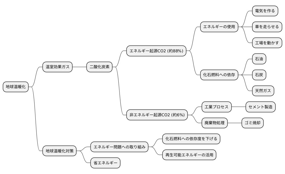 温室効果ガス排出における割合