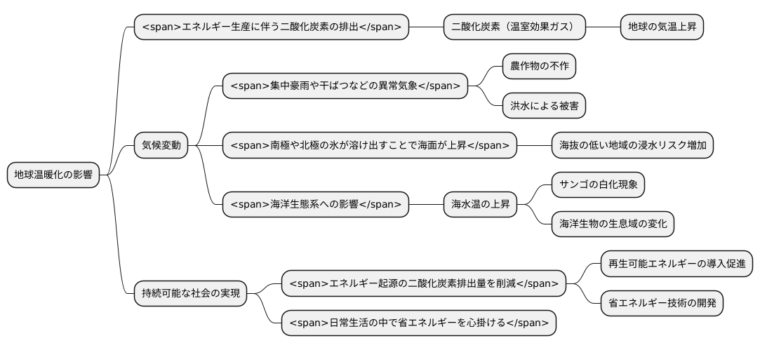地球温暖化への影響
