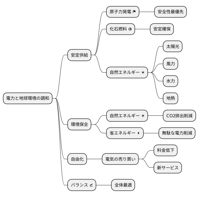 計画の内容