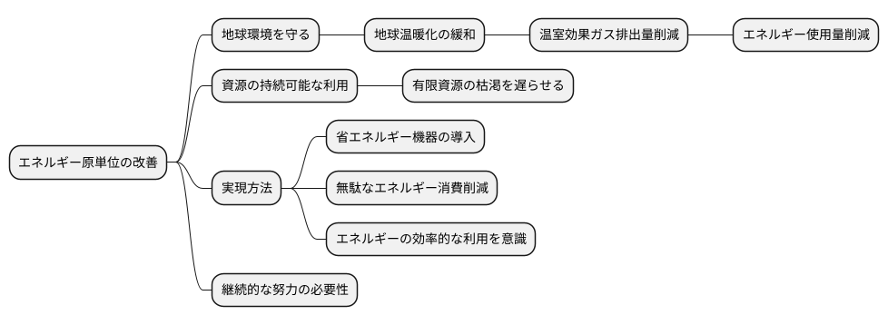 原単位改善の重要性