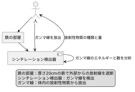 測定の仕組み