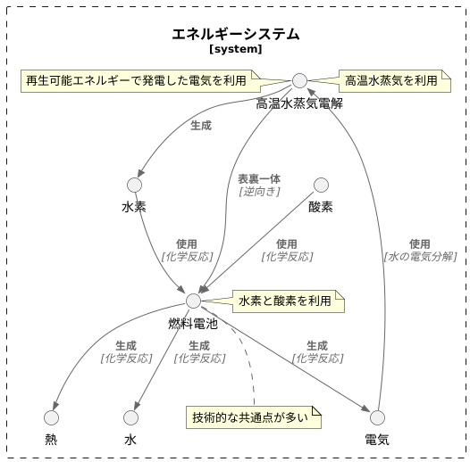 燃料電池との関係