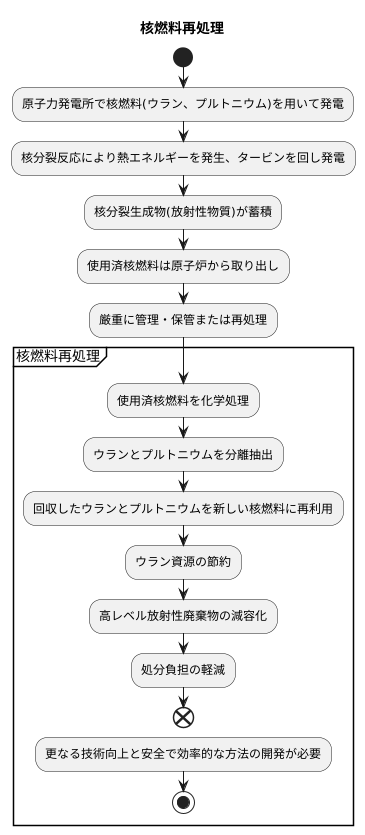 核燃料再処理の現状