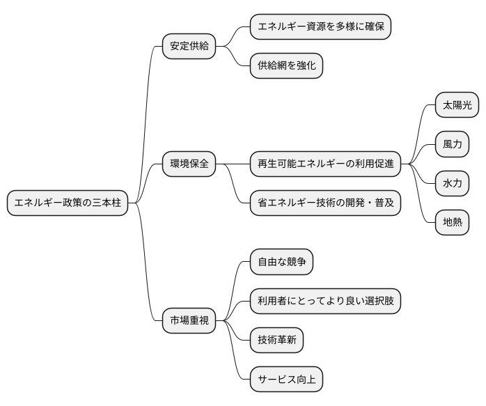 基本方針:持続可能なエネルギー利用