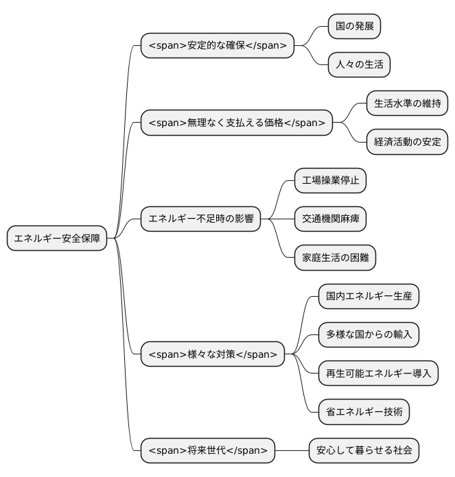 エネルギー安全保障とは
