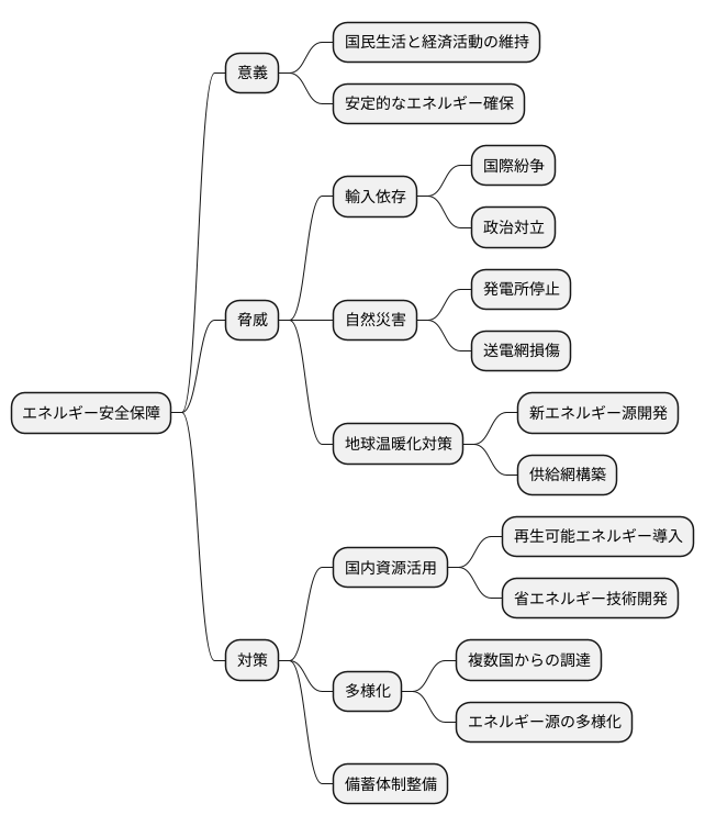 エネルギー安全保障の重要性