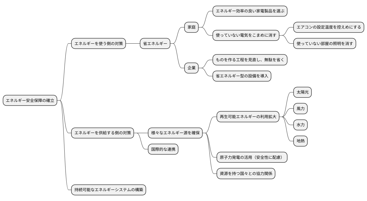 安全保障への取り組み