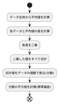 計算方法