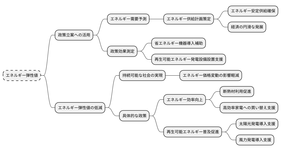 政策への活用
