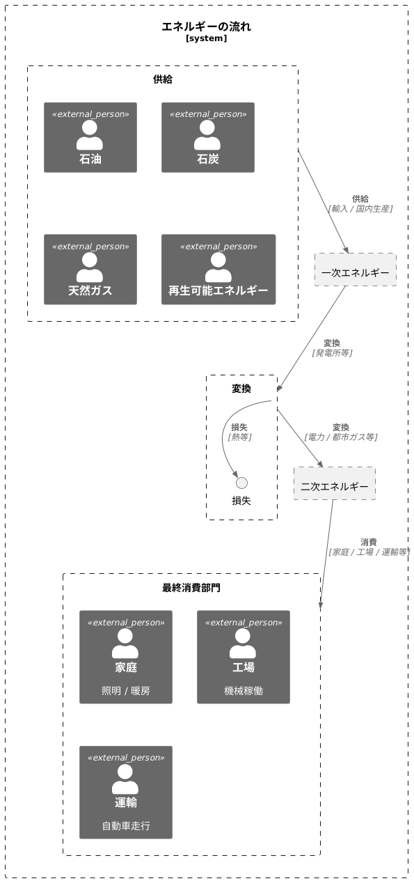 エネルギー収支表とは