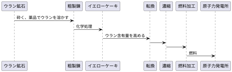 粗製錬とは
