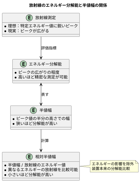 分解能の評価方法