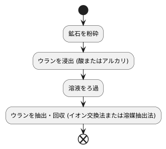 粗製錬の工程