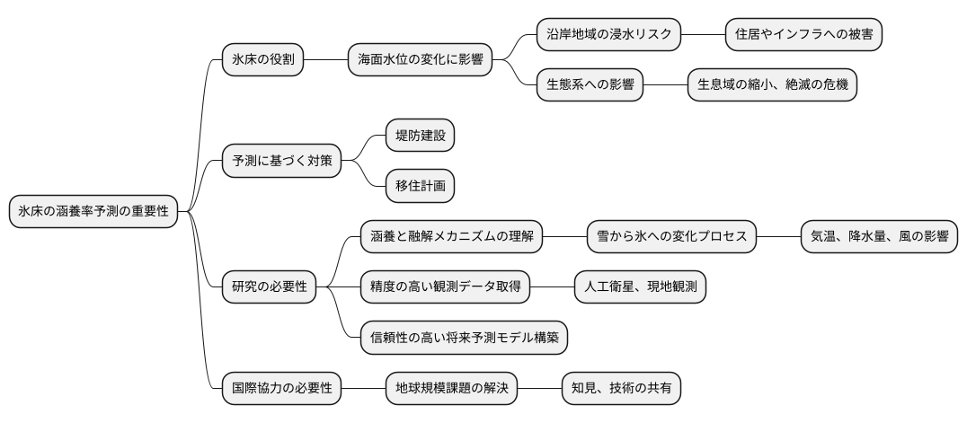 将来予測の重要性