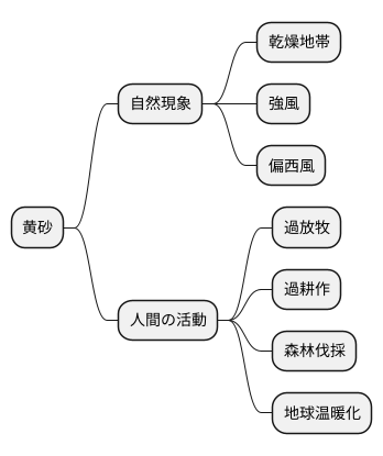 黄砂の発生原因