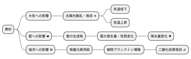 黄砂と気候変動