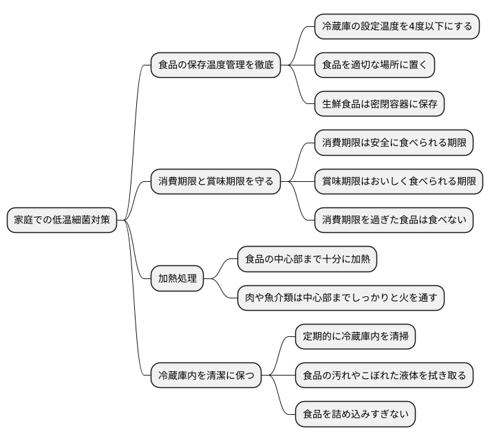低温細菌への対策